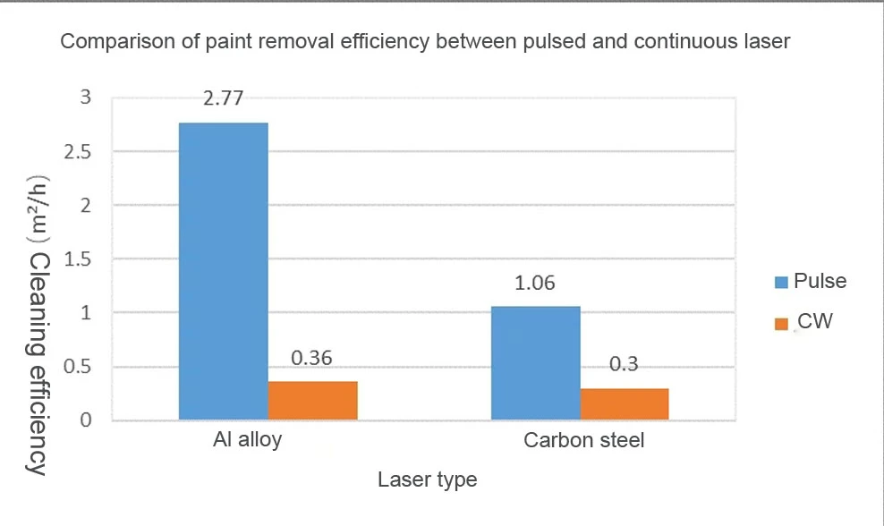 cleaning efficiency